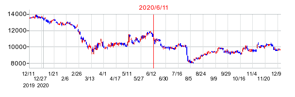 2020年6月11日 13:18前後のの株価チャート